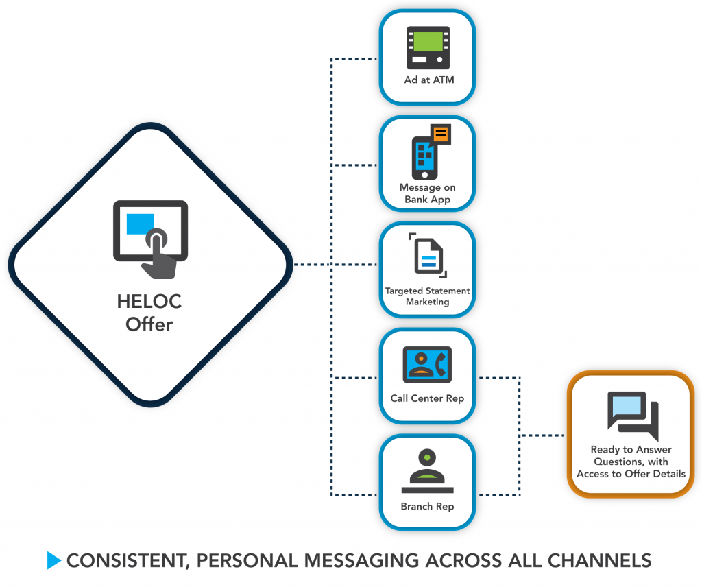 where a customer who is pre-qualified for, and can make good use of, a Home Equity Line of Credit (HELOC) is offered one across several channels. Each channel offers consistent messaging about HELOCs, in different formats, and makes it simple for the customer to act on the offer and request the product.