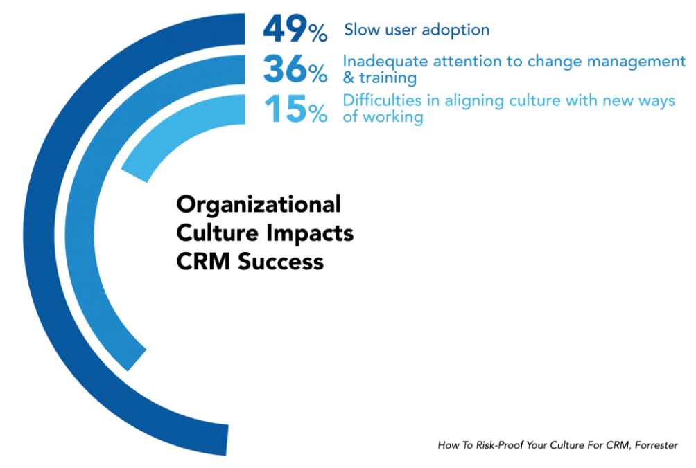 49% slow user adoption, 36% inadequate attention to change management and training, 15% difficulties in aligning culture with new ways of working