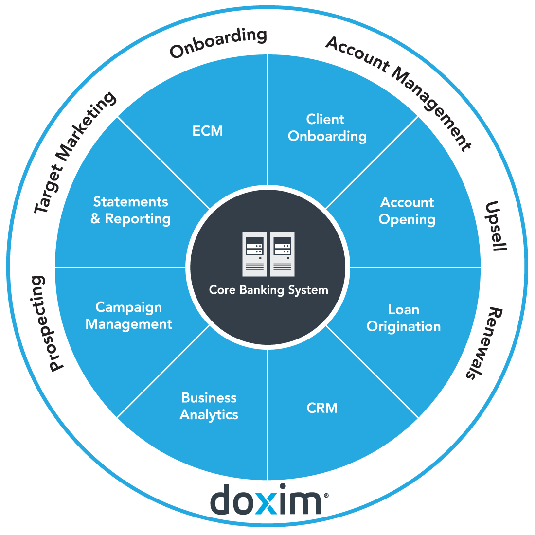Doxim Customer engagement plaform Included: Campaign management, business analytics, CRM, Loan origination, Account opening, Client onboarding, ECM and statement & reporting