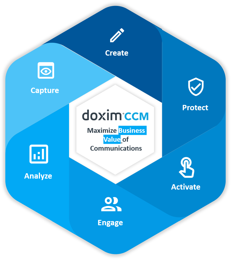 Doxim CCM maximize business value of communicate with create, capture, Analyze, Engage, Activate and Protect