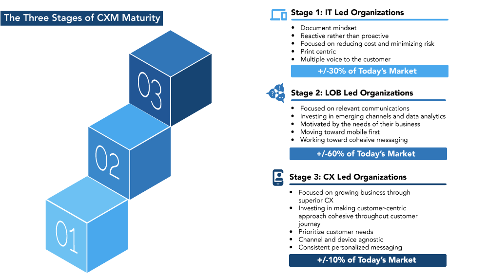 Diagram of the three stages of CXM Maturity