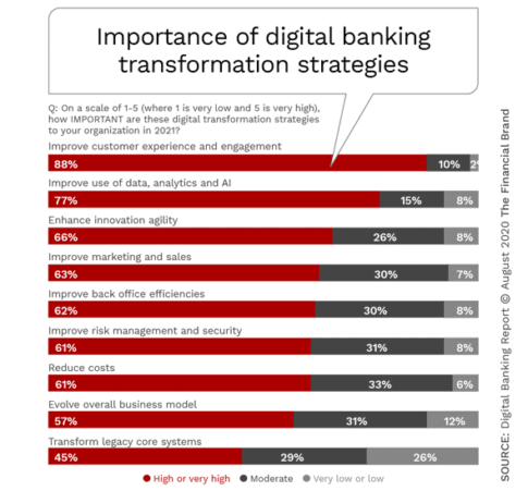 Importance of digital banking transformation strategies