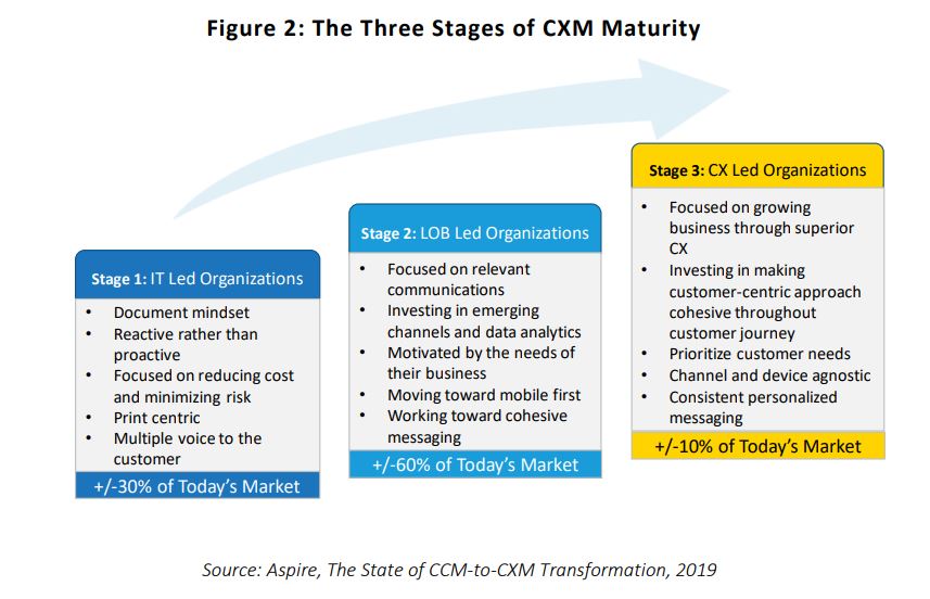 The three stages of digital maturity according to Aspire