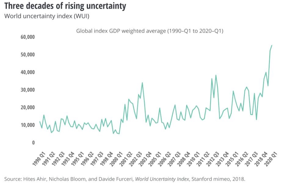 Three decades of rising uncertainty graph from Stanford mimoe
