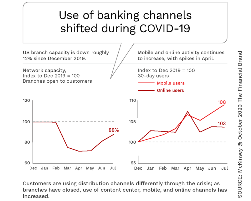 Use of digital channels during covid