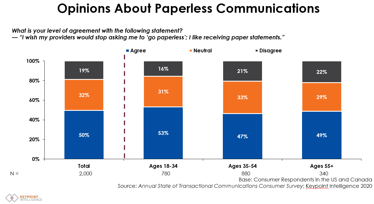 Opinions about paperless communications from Keypoint Intelligence research