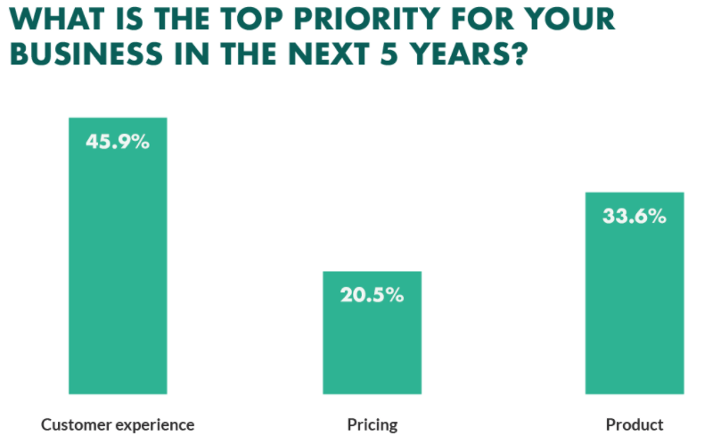 bar graph with header: what is the top priority for your business in the next 5 years? bars below header displaying customer experience at 45.9% Pricing at 20.5% and Product at 33.6%