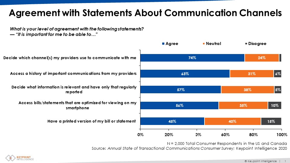 Figure 1, which is a landscape barchart showing level of agreement, as a percentage, with various statements about communication channels