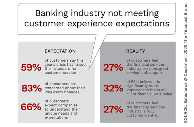 Banking industry not meeting customer expectations