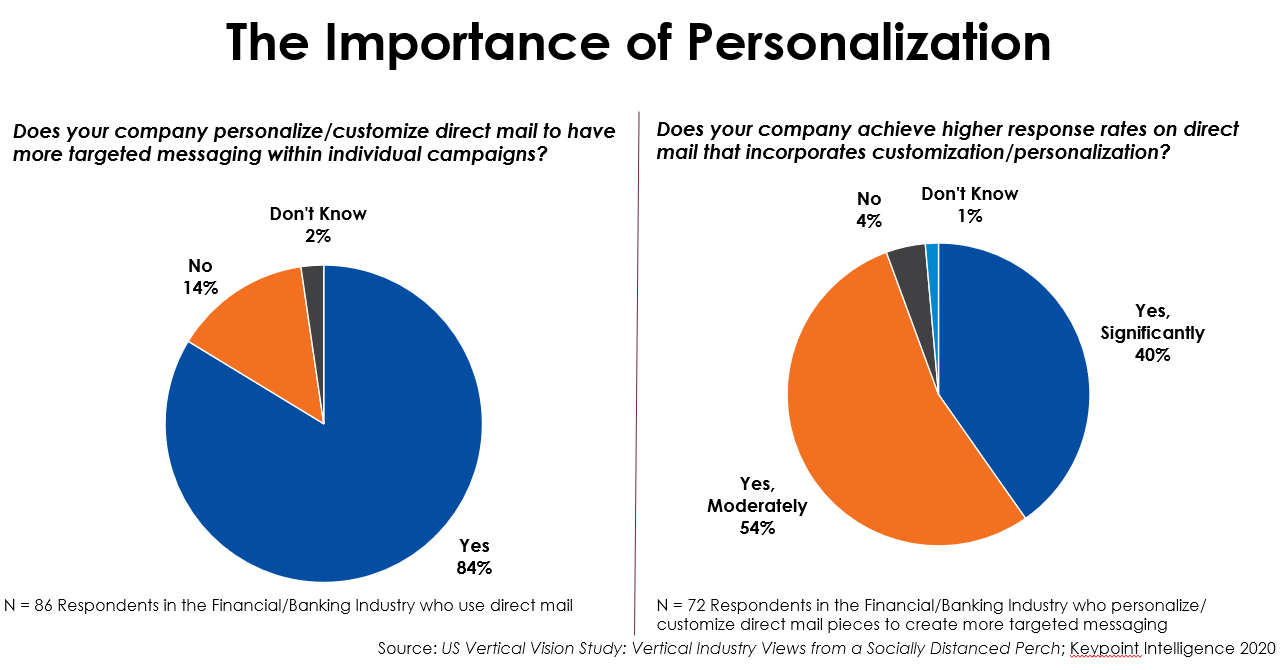Figure 1: Businesses Recognize the Importance of Personalization