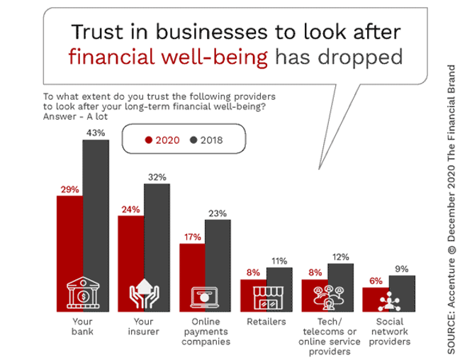 Trust in businesses to look after financial well-being has dropped