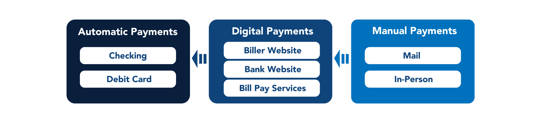 From Manual Payments (Mail and in-person) to Digital payments (by Biller, bank website or Bill pay services) and now automatic payment with checking and debit card
