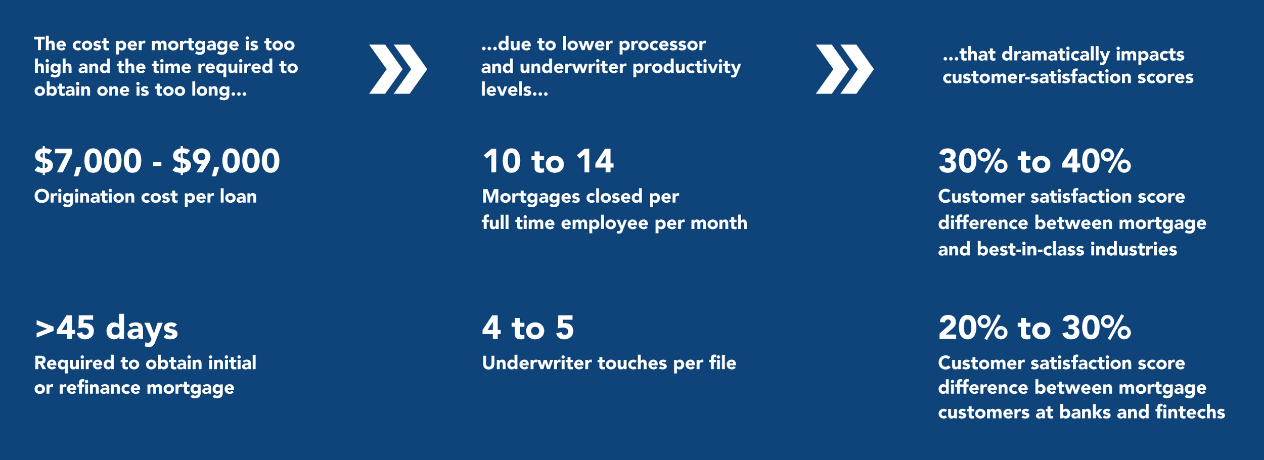 The cost per mortgage is too high and the time required to obtain one is too long... $7,000 - $9,000 Origination cost per loan / >45 days Required to obtain initial or refinance mortgage