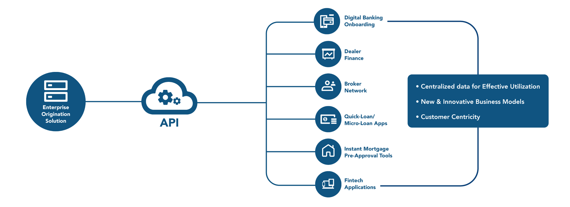 Enterprise Origination Solution to API then through Digital Banking Onboarding, Dealer Finance, Broker Network, Quick-Loan/Micro-Loan Apps, Instant Mortgage Pre-Approval Tool and Fintech Applications. which are Centralized data for Effective Utilization, New & Innovative Business Models and Customer Centricity