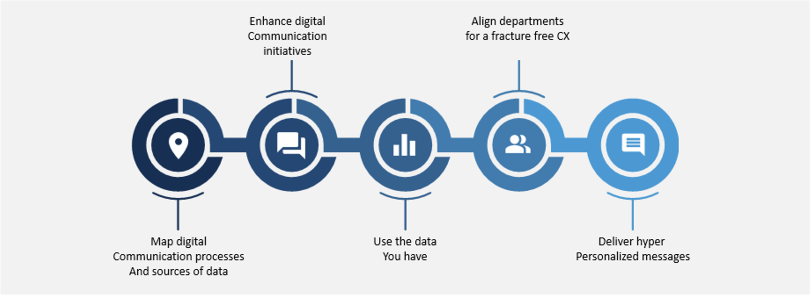 Map digital communication processes and sources of data - enhance digital communication initiatives - Align departments for a fracture free CX - Deliver hyper personalized messages