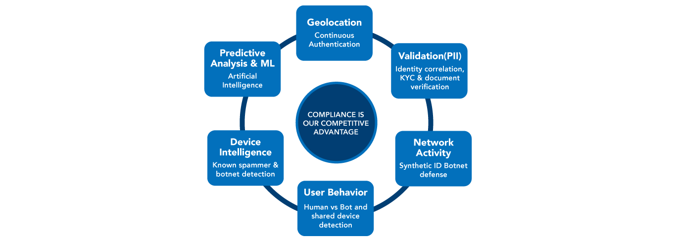 COMPLIANCE IS OUR COMPETITIVE ADVANTAGE: Geolocation - Continuous Authentication, Validation (PII)- Identity correlation, kYC & document verification, Network Activity - Synthetic ID Botnet defense, User behavior - Human vs Bot and shared device detection, Device Intelligence - Known spammer & botnet detection and Predictive Analysis & ML - Artificial Intelligence