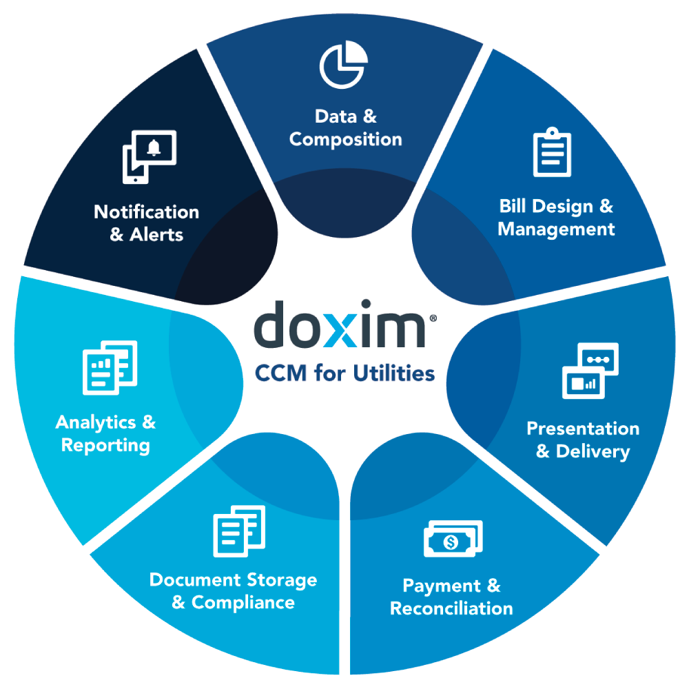This is a graphic for Doxim CCM for Utilities solution. It’s features are as follows: Purpose-built for utilities, Omnichannel communications and payments, Consultative bill design,Proprietary cost reduction and bill audit tools, Customer engagement portals designed for a frictionless experience, Self-service content management for targeted and personalized communications, Nationwide coverage, Dedicated project success and support teams