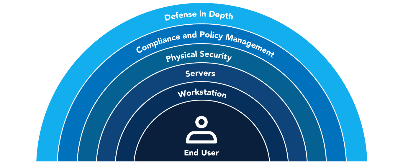 A Layered Approach to Security and Compliance