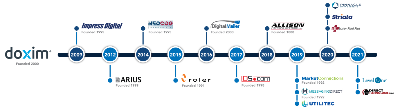 Timeline of Doxim acquisitions beginning with Doxim, founded 2000. From left to right, Impress Digital in 2009, Arius in 2012, WEOCOG in 2014, Roler in 2015, Digital Mailer in 2016, IDS.com in 2017, Allison Payment Systems in 2018, MarketConnections, MessagingDirect and Utilitec in 2019, Pinnacle Data Systems, Striata and Laser Print Plus in 2020, and Level One and Direct Technologies Inc in 2021.