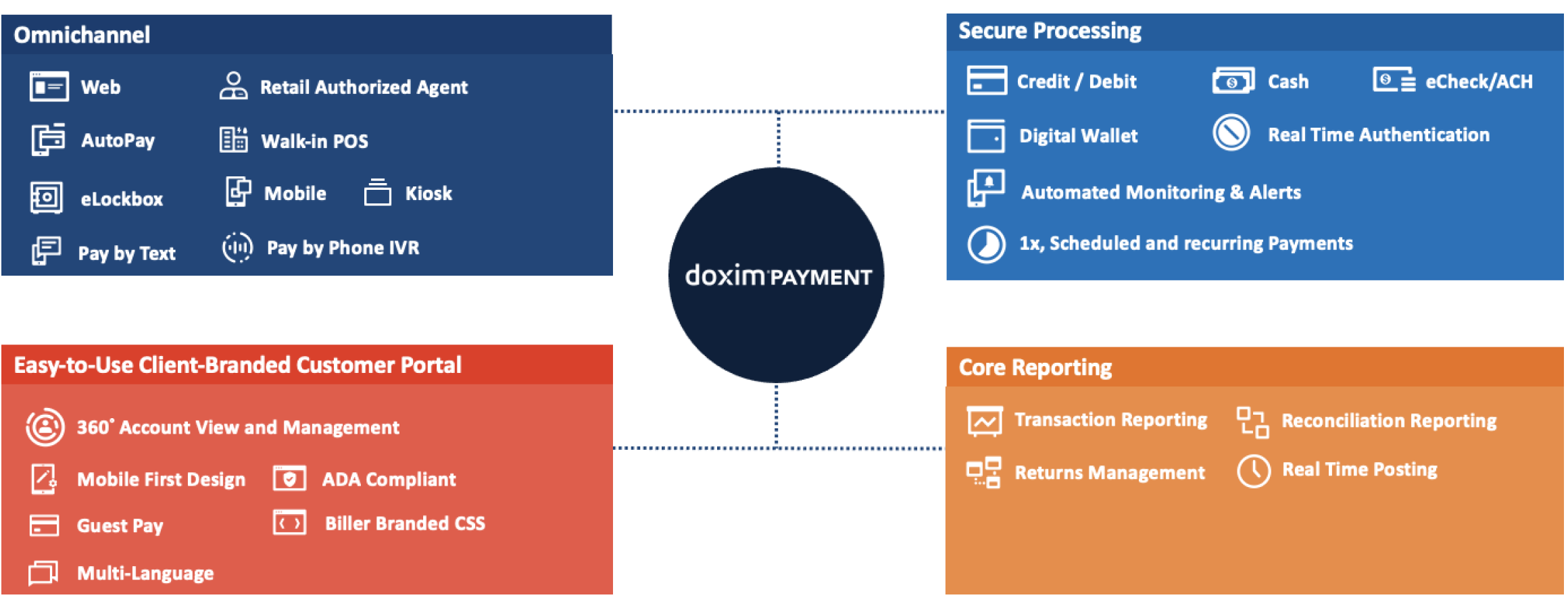 The Doxim Payment platform provides an all-in-one, frictionless experience for customers and staff. There are 4 key areas of functionality.  First, it is an omnichannel solution with a variety of options for engagement and payment. Customers can engage in-person at a kiosk, with an authorized agent, or at a walk-in POS. They can engage digitally using a desktop or mobile device, through eLockbox, or through the web. Customers set up auto pay, they can pay-by-text or pay by phone IVR.   Second, the solution provides clients with a biller-branded, easy-to-use web-based customer portal. This portal supports multi languages, is ADA compliant, has a mobile-first design, and supports both account management and guest pay.  Third, the solution supports secure payment processing. Payments can be made by credit or debit, digital wallet, cash, eCheck or ACH. Customers can make a 1-time payment or schedule recurring payments. The solution also provides real-time authentication and automated monitoring and alerts.  Lastly, standard or core reporting is provided to support transaction reporting, reconciliation reporting, real-time posting and returns management. 