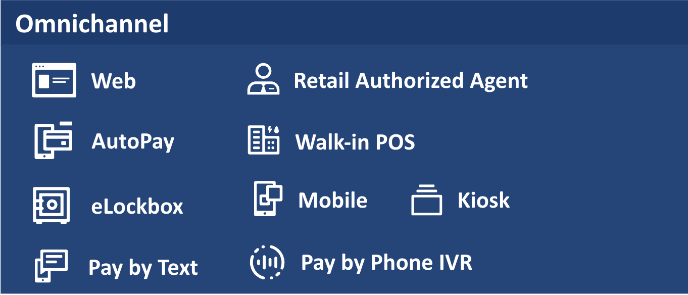 Doxim Payment platform is an omnichannel solution with a variety of options for engagement and payment. Customers can engage in-person at a kiosk, with an authorized agent, or at a walk-in POS. They can engage digitally using a desktop or mobile device, through eLockbox, or through the web. Customers set up auto pay, they can pay-by-text or pay by phone IVR.  