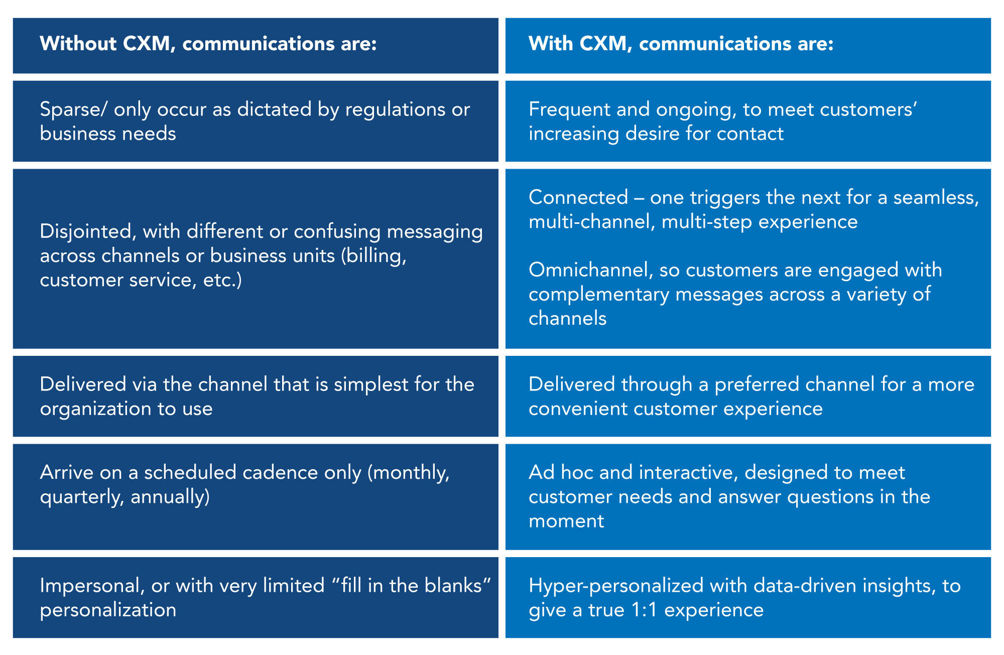 Without CXM, communications are: Sparse/ only occur as dictated by regulations or business needs/Disjointed, with different or confusing messaging across channels or business units (billing, customer service, etc.)/Delivered via the channel that is simplest for the organization to use/Arrive on a scheduled cadence only (monthly, quarterly, annually)/Impersonal, or with very limited “fill in the blanks” personalization. With CXM, communications are: Frequent and ongoing, to meet customers’ increasing desire for contact/Connected – one triggers the next for a seamless, multi-channel, multi-step experience Omnichannel, so customers are engaged with complementary messages across a variety of channels /Delivered through a preferred channel for a more convenient customer experience/Ad hoc and interactive, designed to meet customer needs and answer questions in the moment/Hyper-personalized with data-driven insights, to give a true 1:1 experience