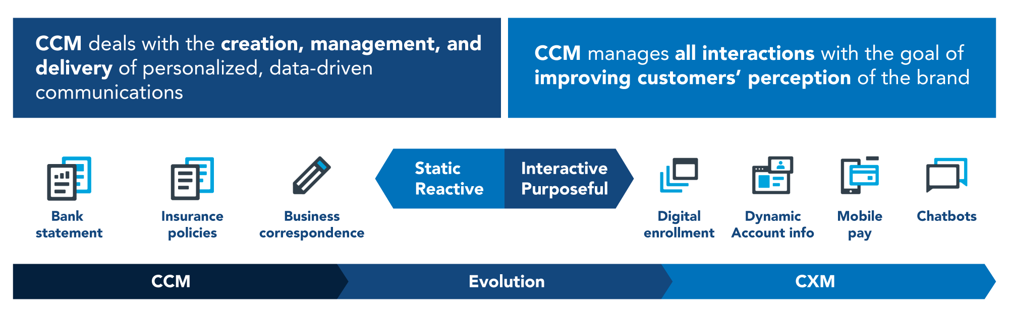 CCM deals with the creation, management, and delivery of personalized, data-driven communications. CXM manages all interactions with the goal of improving customers' perception of the brand
