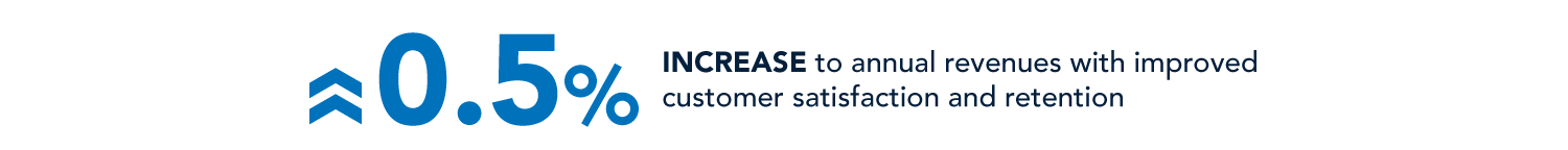 0.5% increase to annual revenues with improved customer satisfaction and retention