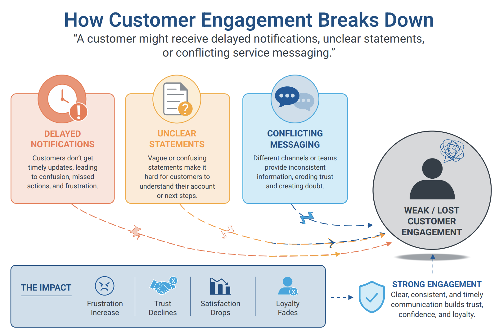 Infographic titled "How Customer Engagement Breaks Down," with the subtitle "A customer might receive delayed notifications, unclear statements, or conflicting service messaging." Three problem cards point toward an outcome on the right. The first card, Delayed Notifications, explains that customers don't get timely updates, leading to confusion, missed actions, and frustration. The second, Unclear Statements, notes that vague or confusing statements make it hard for customers to understand their account or next steps. The third, Conflicting Messaging, describes how different channels or teams provide inconsistent information, eroding trust and creating doubt. Dashed arrows from all three converge on a circle labeled "Weak / Lost Customer Engagement," shown as a stressed figure. A bottom bar labeled "The Impact" lists four consequences: Frustration Increase, Trust Declines, Satisfaction Drops, and Loyalty Fades. In contrast, a separate note labeled "Strong Engagement" states that clear, consistent, and timely communication builds trust, confidence, and loyalty.