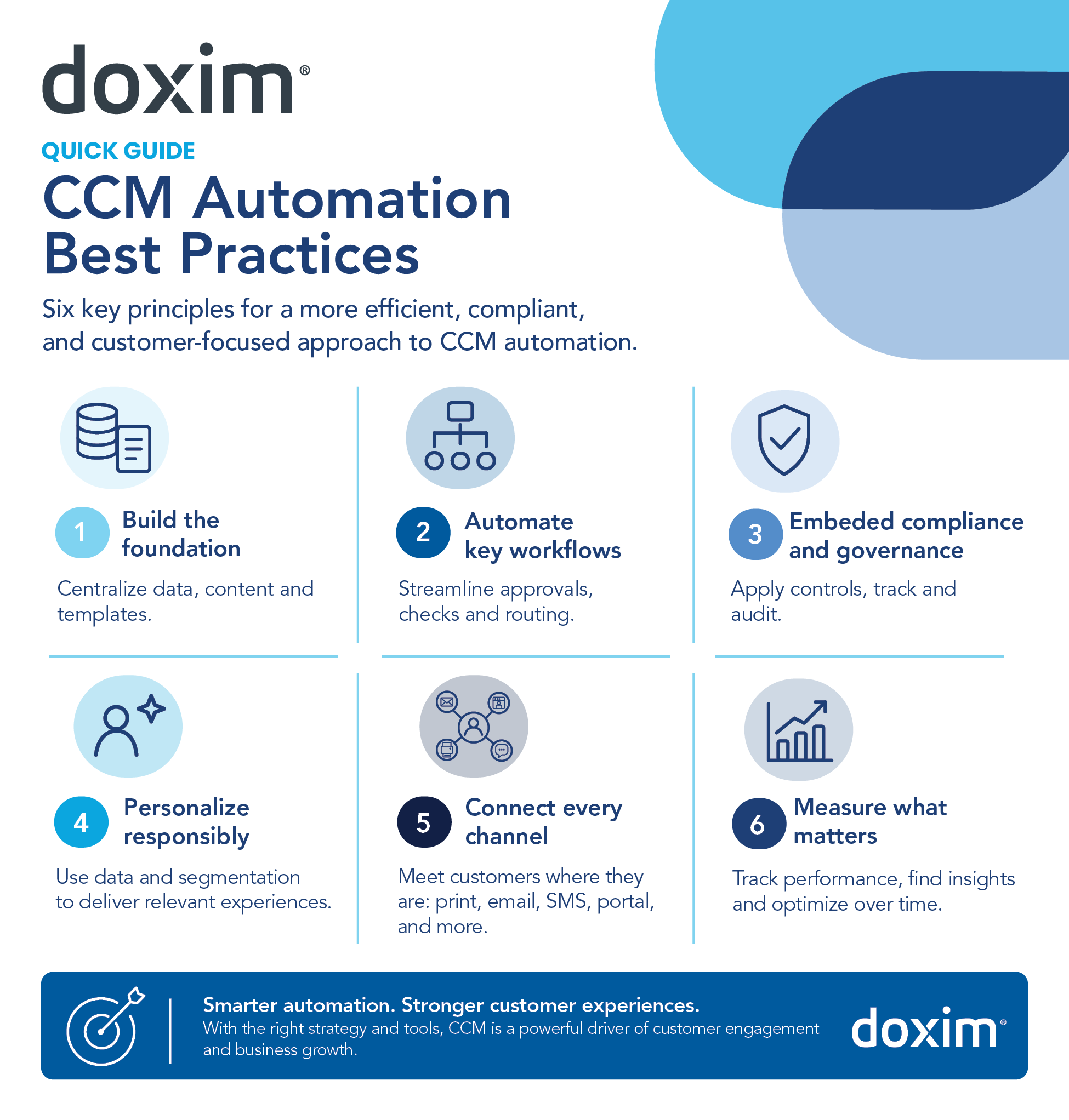 Doxim quick guide infographic showing six CCM automation best practices: build the foundation, automate key workflows, embed compliance and governance, personalize responsibly, connect every channel, and measure what matters.